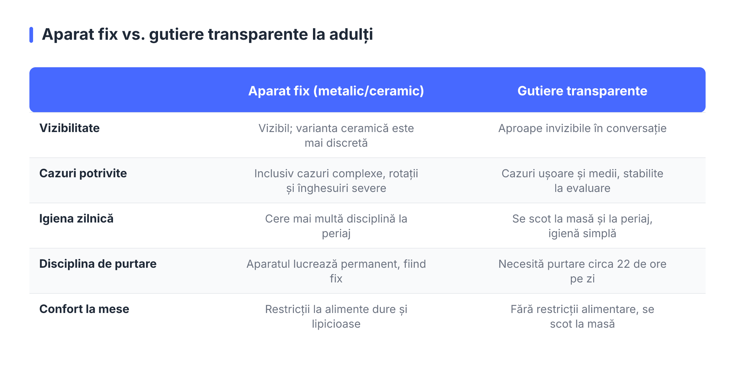 Aparat fix vs. gutiere transparente la adulți