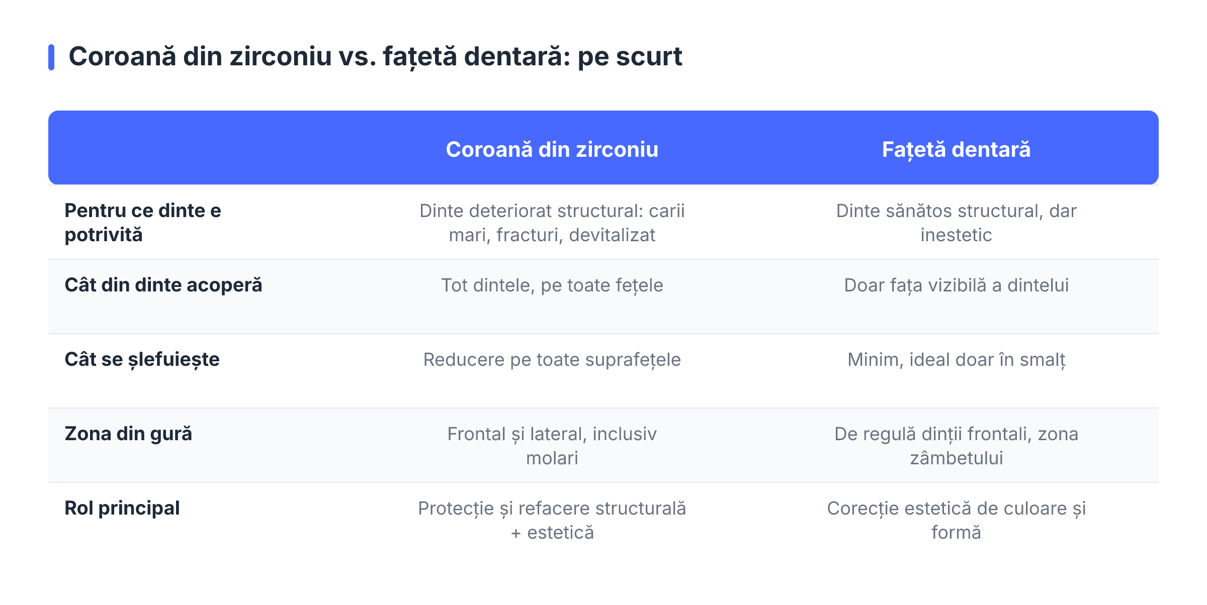 Coroană din zirconiu vs. fațetă dentară: pe scurt