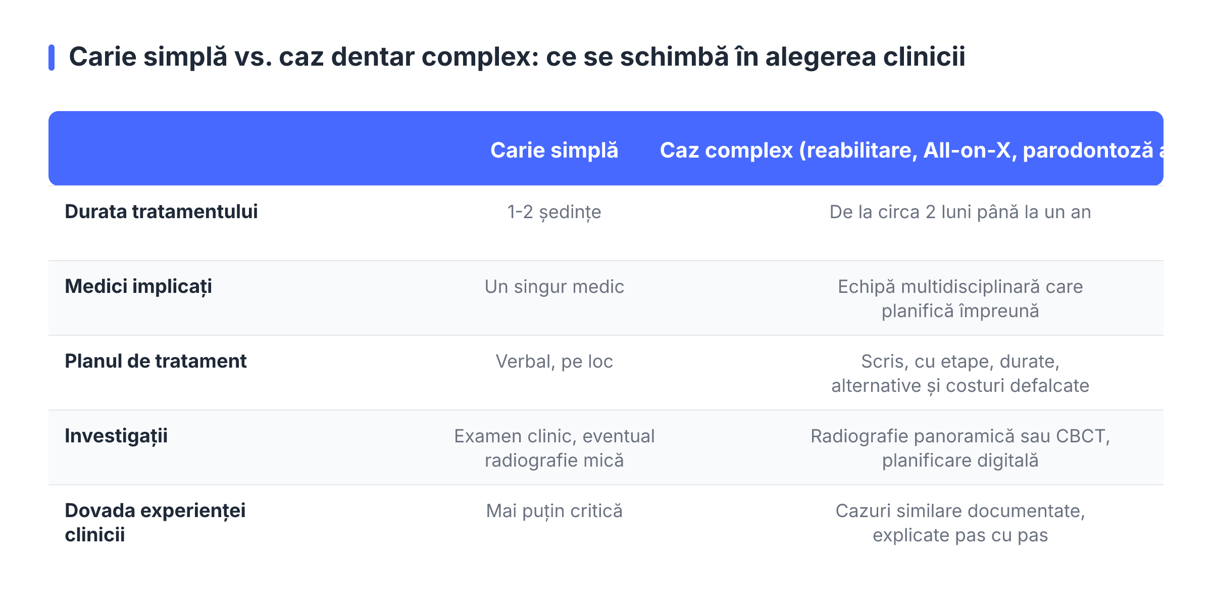 Carie simplă vs. caz dentar complex: ce se schimbă în alegerea clinicii