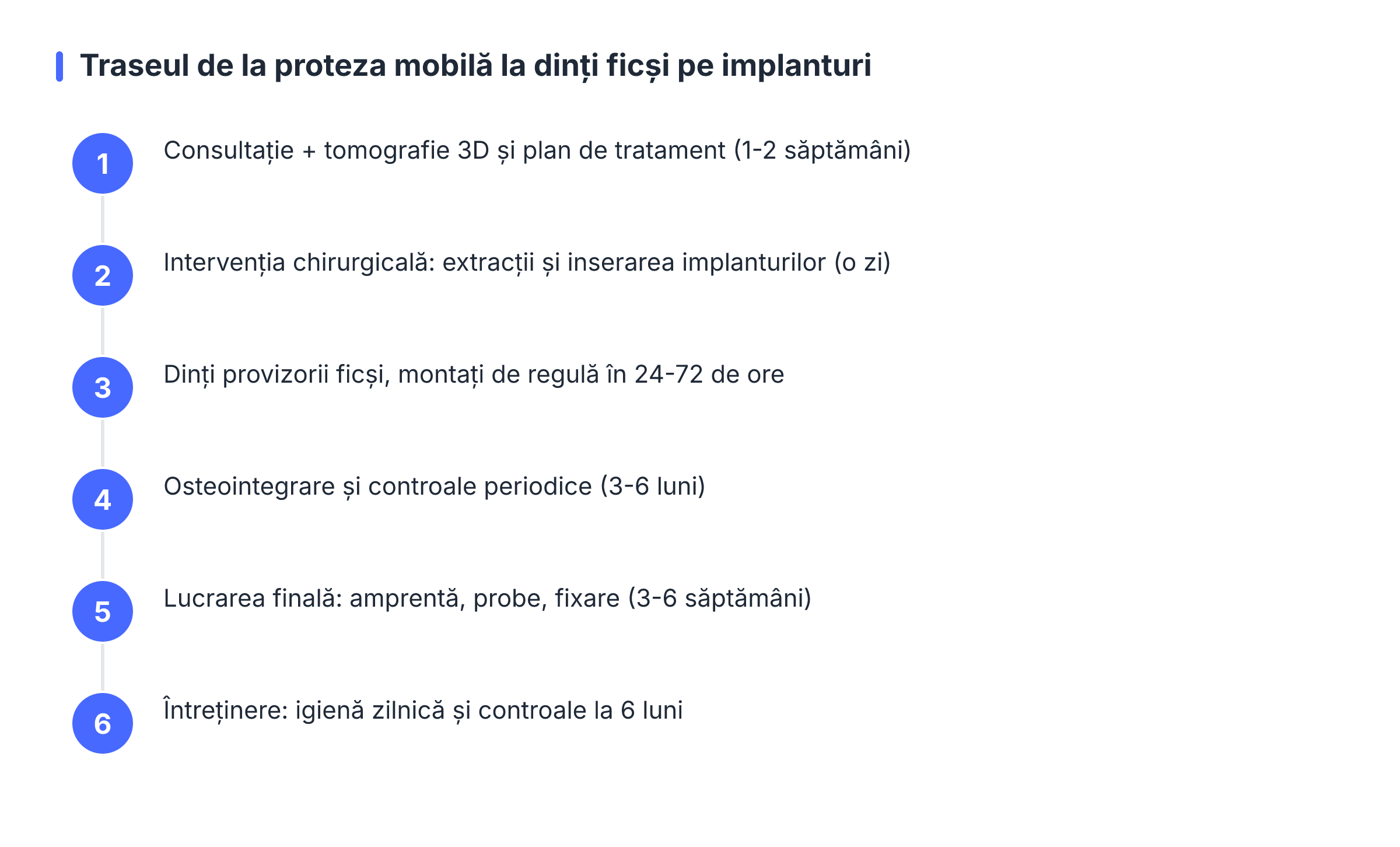 Traseul de la proteza mobilă la dinți ficși pe implanturi