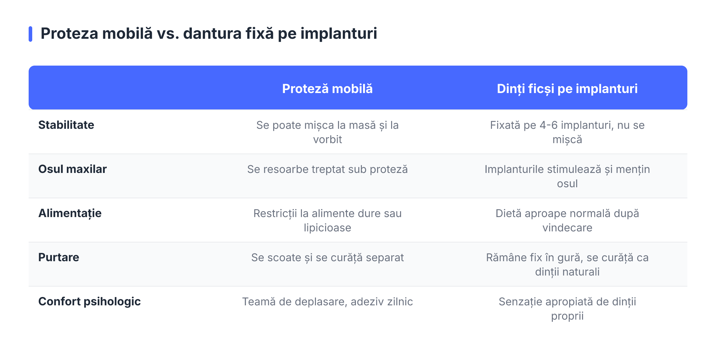 Proteza mobilă vs. dantura fixă pe implanturi