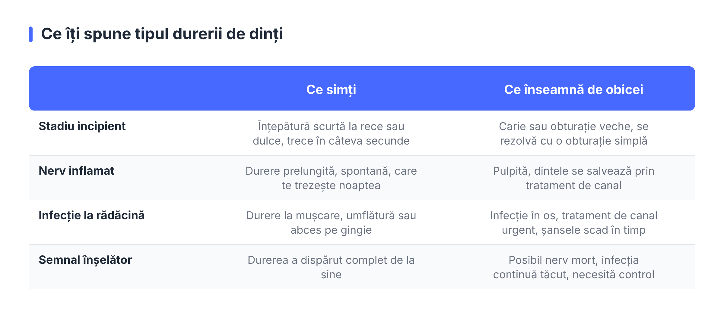 Ce îți spune tipul durerii de dinți