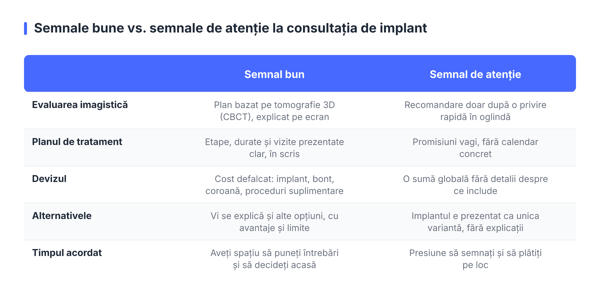 Semnale bune vs. semnale de atenție la consultația de implant