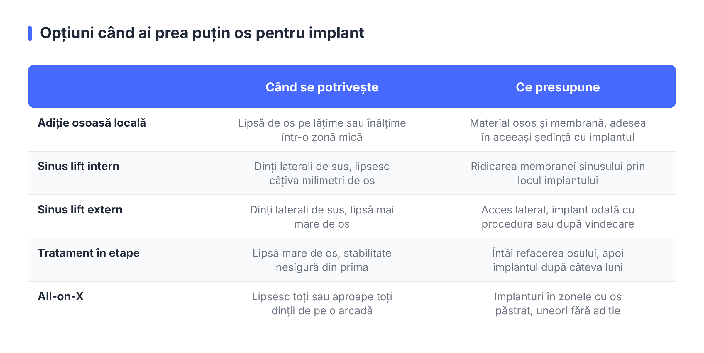 Opțiuni când ai prea puțin os pentru implant