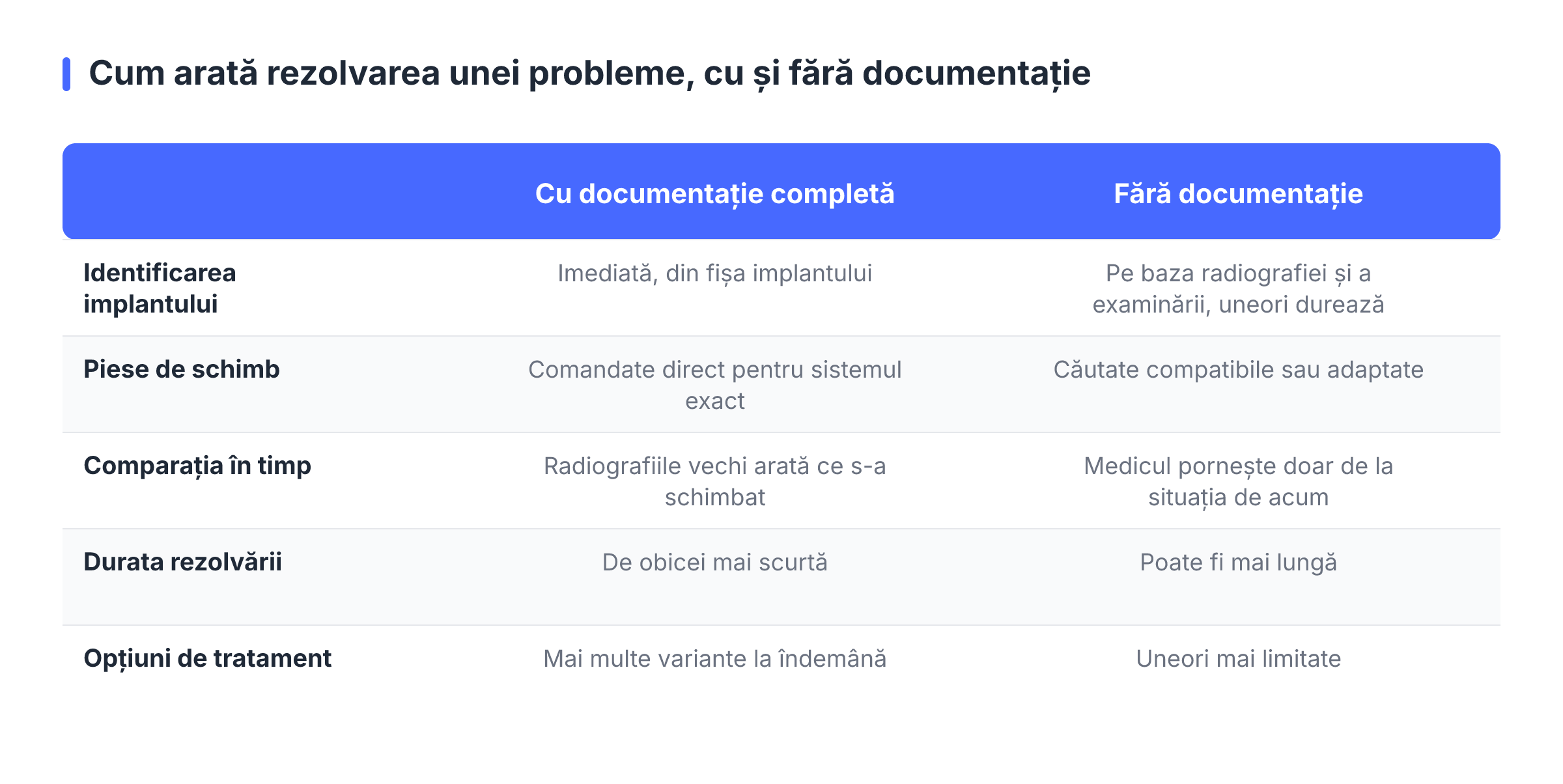 Cum arată rezolvarea unei probleme, cu și fără documentație